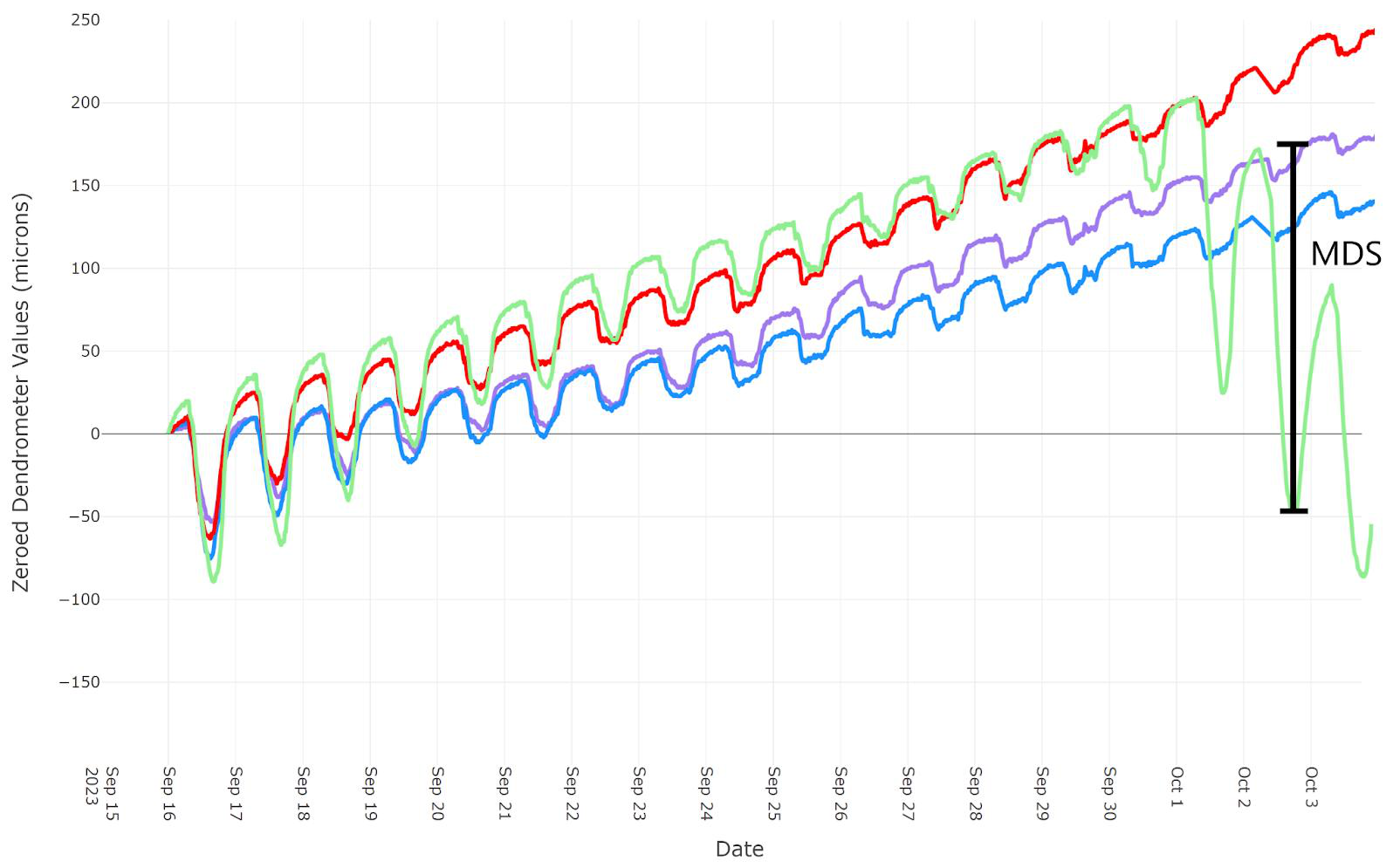 Maximum Daily Shrinkage (MDS): the daily trunk shrinkage caused by transpiration