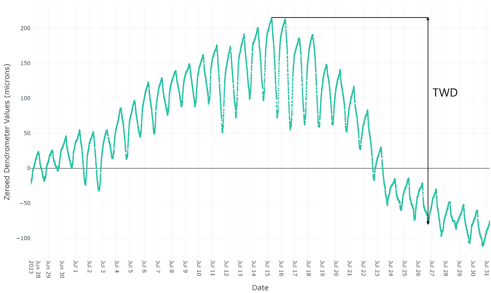Tree Water Deficit (TWD): the tree's cumulative water stress