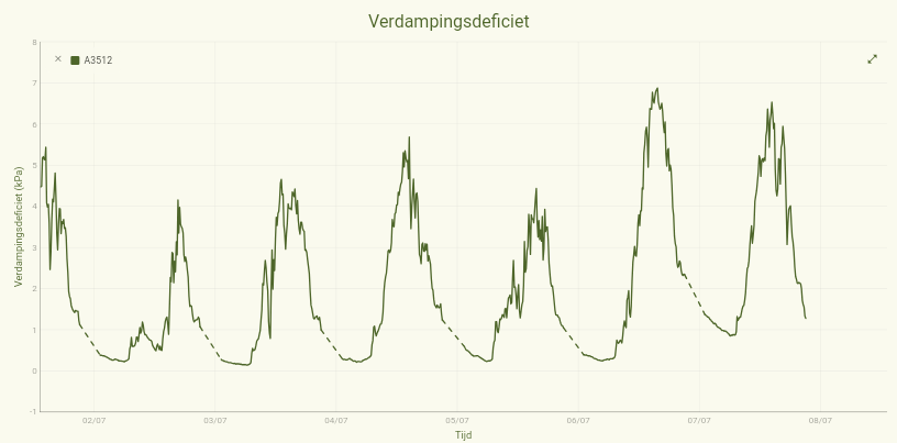 Verdampingsdeficiet (VPD) in kPa gemeten door PlantData Live over een week: 's nachts bijna nul, overdag een duidelijke piek — het dagritme van de verdampingsvraag